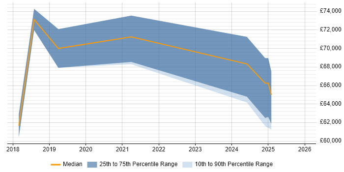 Salary distribution trend for jobs in Northamptonshire citing Cisco Firepower