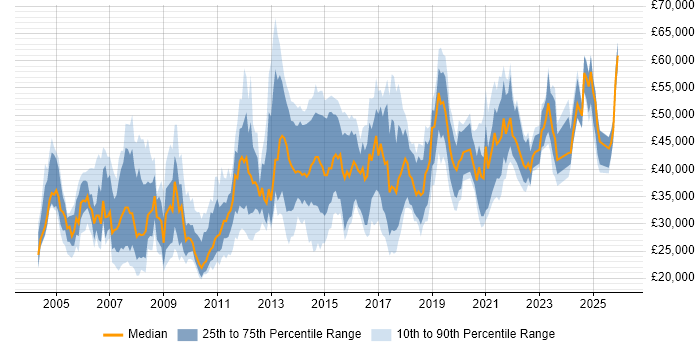 Salary distribution trend for jobs in Northamptonshire citing Cisco