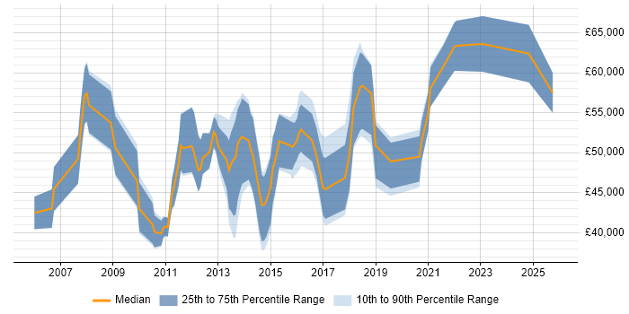 Salary distribution trend for jobs in Northamptonshire citing CISSP