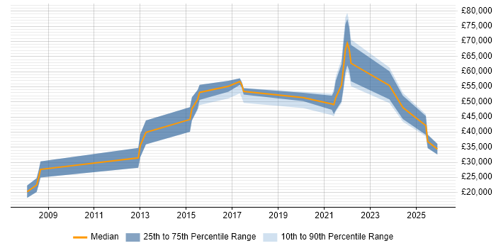 Salary distribution trend for jobs in Northamptonshire citing Client Onboarding