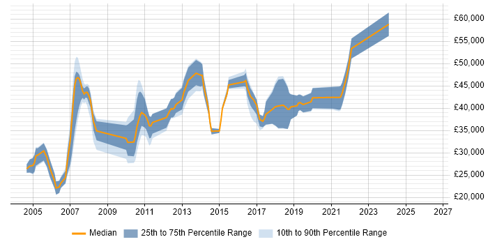 Salary distribution trend for jobs in Northamptonshire citing Client/Server