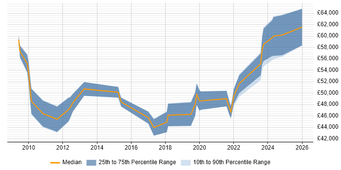 Salary distribution trend for jobs in Northamptonshire citing Cloud Computing