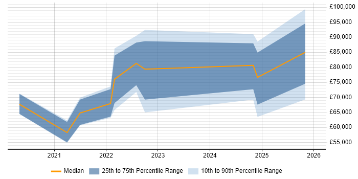 Salary distribution trend for jobs in Northamptonshire citing Cloud Native