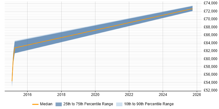Salary distribution trend for jobs in Northamptonshire citing Cloud Operations