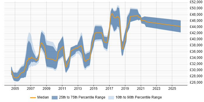 Salary distribution trend for jobs in Northamptonshire citing Clustering