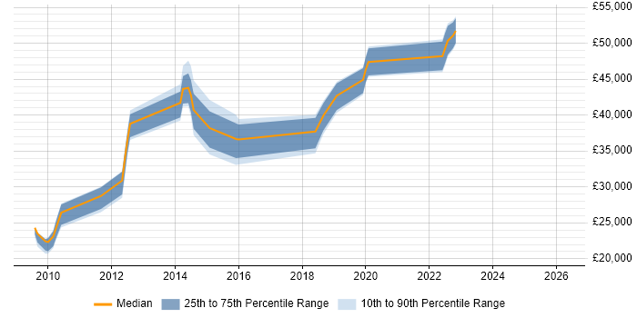 Salary distribution trend for jobs in Northamptonshire citing CMDB