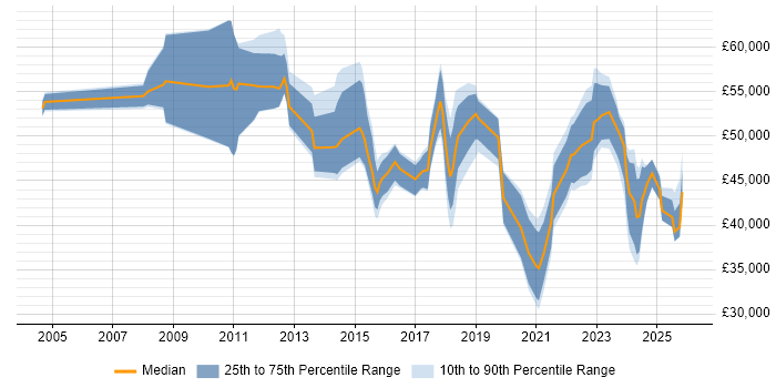 Salary distribution trend for jobs in Northamptonshire citing Collaborative Working