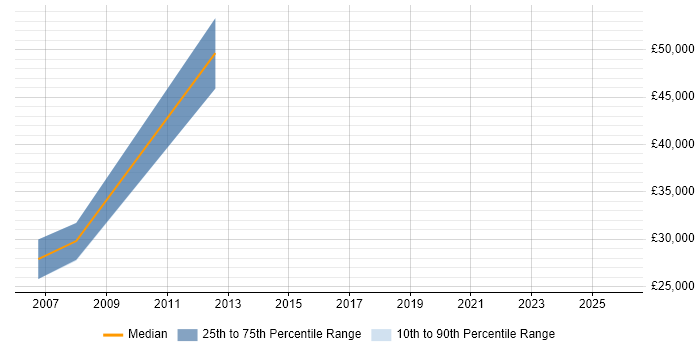 Salary distribution trend for Communications Engineer job vacancies in Northamptonshire