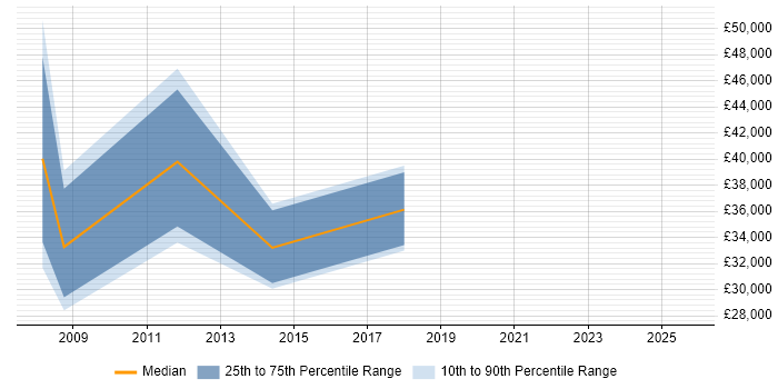 Salary distribution trend for jobs in Northamptonshire citing Competitor Analysis Salary distribution trend for jobs in Northamptonshire citing Competitor Analysis