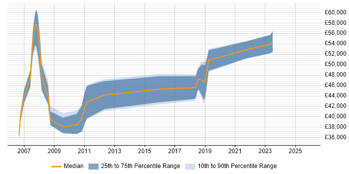 Salary distribution trend for Compliance Manager job vacancies in Northamptonshire