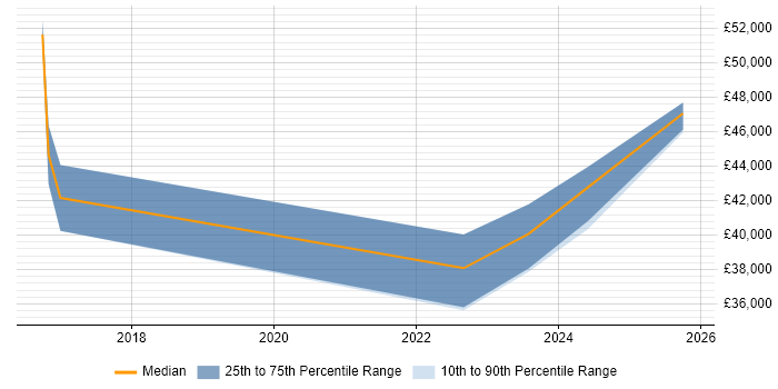 Salary distribution trend for jobs in Northamptonshire citing CompTIA Security+