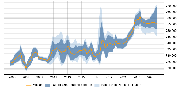 Salary distribution trend for jobs in Northamptonshire citing Computer Science Degree