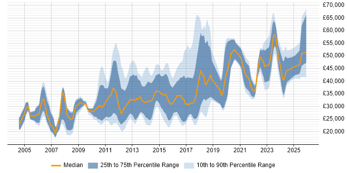 Salary distribution trend for jobs in Northamptonshire citing Computer Science