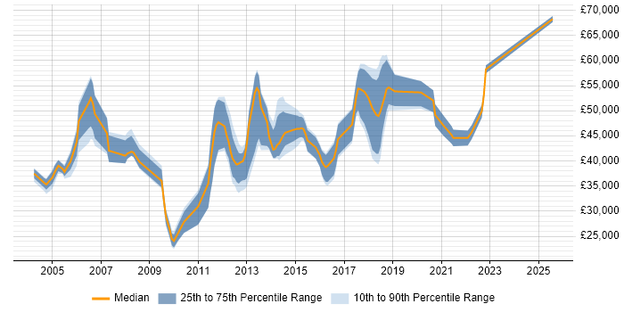 Salary distribution trend for jobs in Northamptonshire citing Configuration Management Salary distribution trend for jobs in Northamptonshire citing Configuration Management
