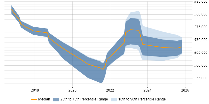 Salary distribution trend for jobs in Northamptonshire citing Containerisation