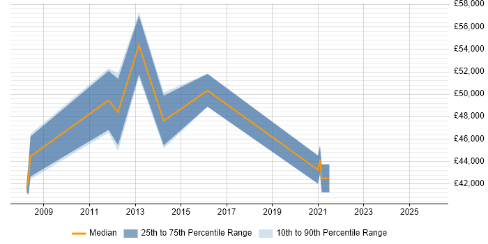 Salary distribution trend for jobs in Northamptonshire citing Contingency Planning
