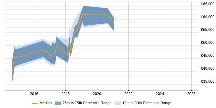 Salary distribution trend for jobs in Northamptonshire citing Continuous Delivery
