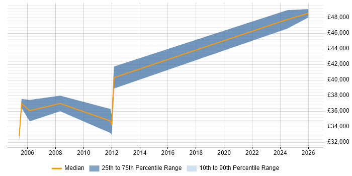 Salary distribution trend for Control Systems Engineer job vacancies in Northamptonshire