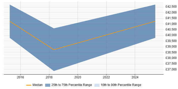 Salary distribution trend for jobs in Northamptonshire citing Conversion Rate Optimisation