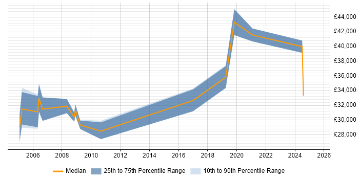 Salary distribution trend for Administrator job vacancies in Corby
