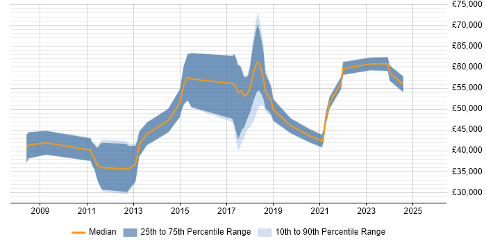 Salary distribution trend for jobs in Corby citing Agile