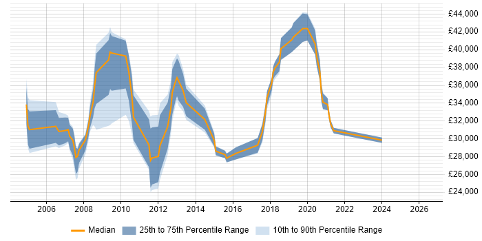 Salary distribution trend for Analyst job vacancies in Corby