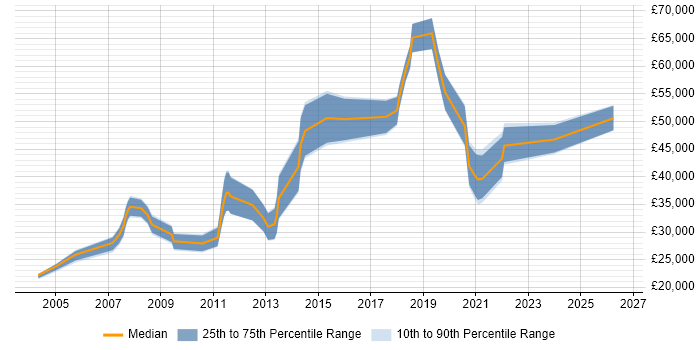 Salary distribution trend for jobs in Corby citing Analytical Skills