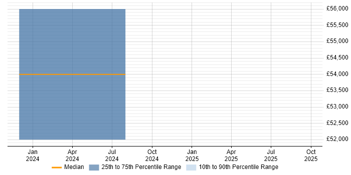 Salary distribution trend for jobs in Corby citing Business Change Management