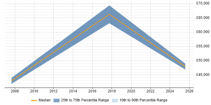 Salary distribution trend for jobs in Corby citing Business Development