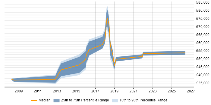 Salary distribution trend for jobs in Corby citing Business Intelligence