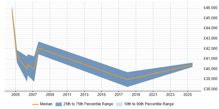 Salary distribution trend for Business Manager job vacancies in Corby