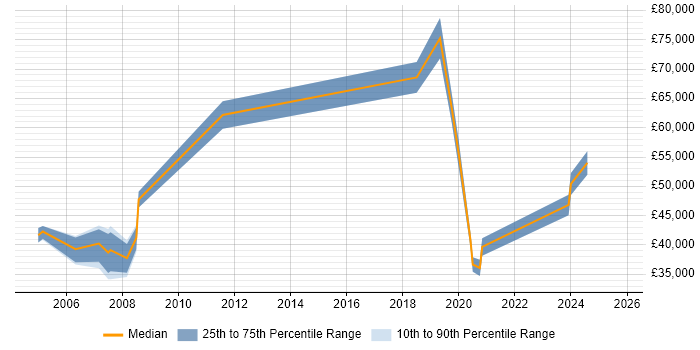 Salary distribution trend for jobs in Corby citing Change Management