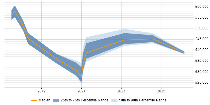 Salary distribution trend for jobs in Corby citing Collaborative Working