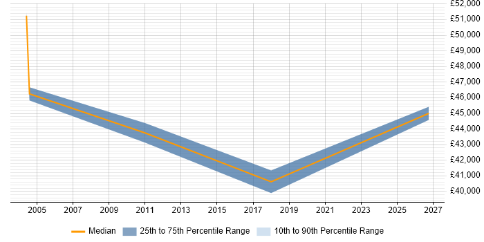 Salary distribution trend for jobs in Corby citing Commercial Awareness
