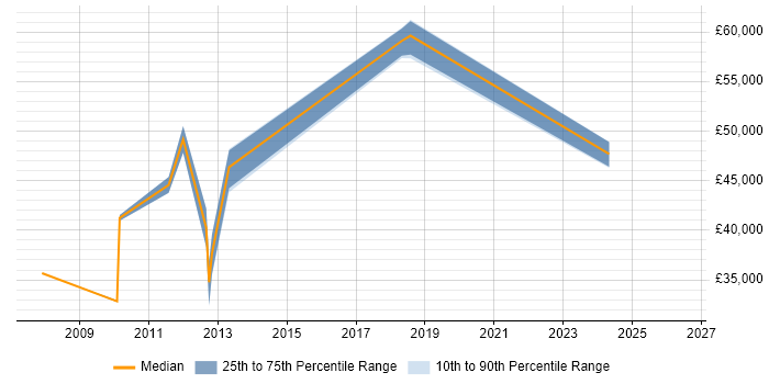 Salary distribution trend for jobs in Corby citing Computer Science