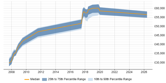 Salary distribution trend for jobs in Corby citing Continuous Improvement