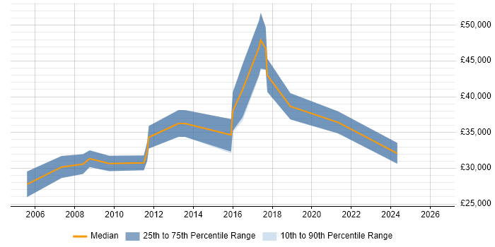 Salary distribution trend for C# Developer job vacancies in Corby