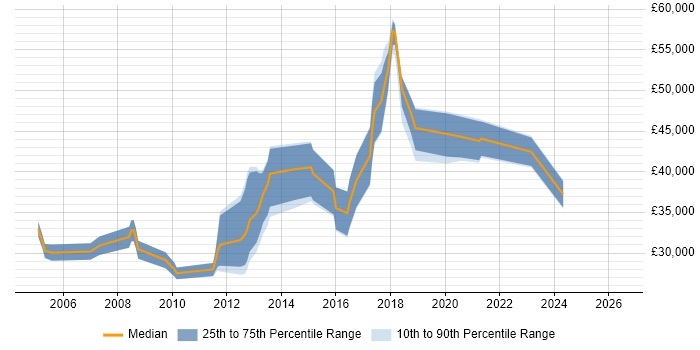 Salary distribution trend for jobs in Corby citing C#