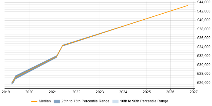 Salary distribution trend for jobs in Corby citing Customer Requirements