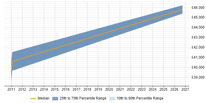 Salary distribution trend for jobs in Corby citing Customer Retention
