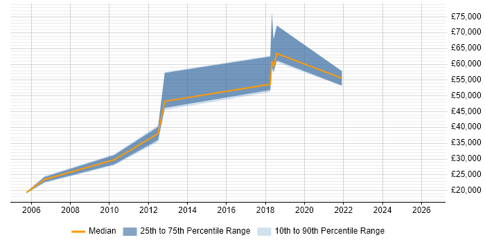 Salary distribution trend for jobs in Corby citing Data Management