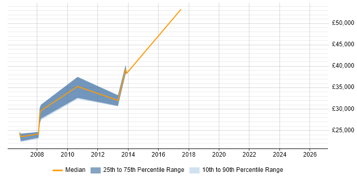 Salary distribution trend for Designer job vacancies in Corby