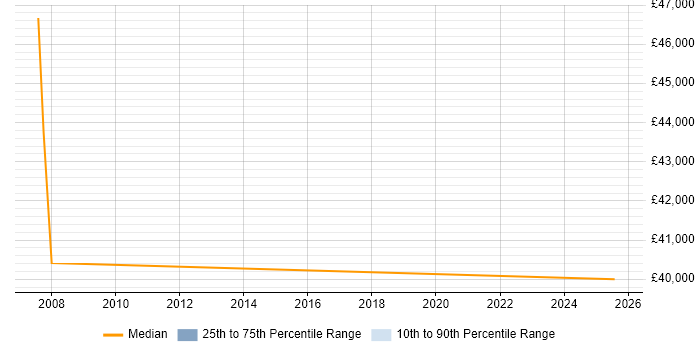 Salary distribution trend for Development Manager job vacancies in Corby
