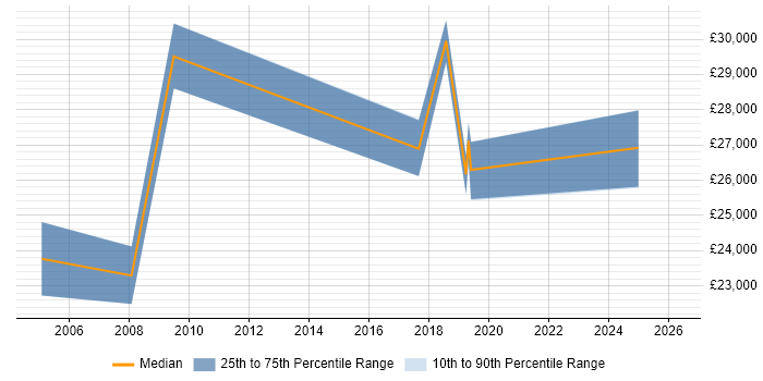 Salary distribution trend for jobs in Corby citing Driving Licence