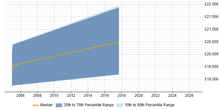 Salary distribution trend for Field Engineer job vacancies in Corby