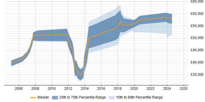 Salary distribution trend for jobs in Corby citing Finance