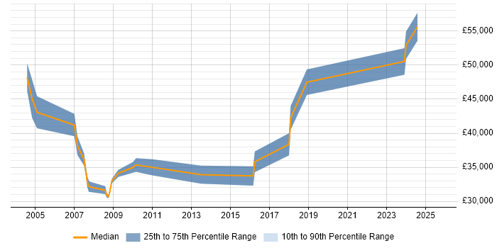 Salary distribution trend for IT Manager job vacancies in Corby