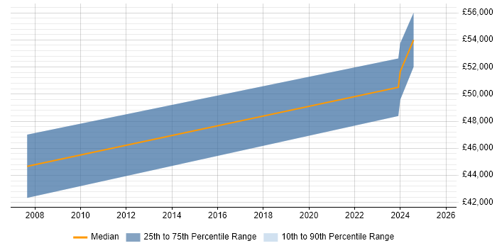 Salary distribution trend for IT Project Manager job vacancies in Corby