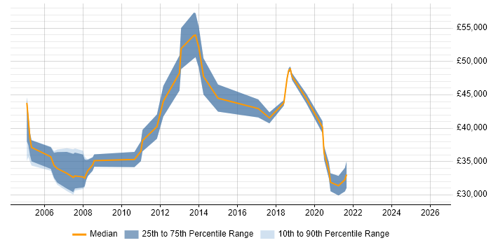 Salary distribution trend for jobs in Corby citing ITIL