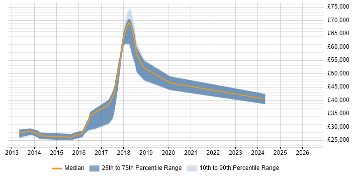 Salary distribution trend for jobs in Corby citing jQuery
